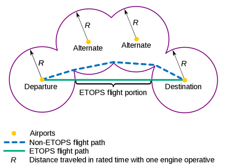 ETOPS twin-engine plane